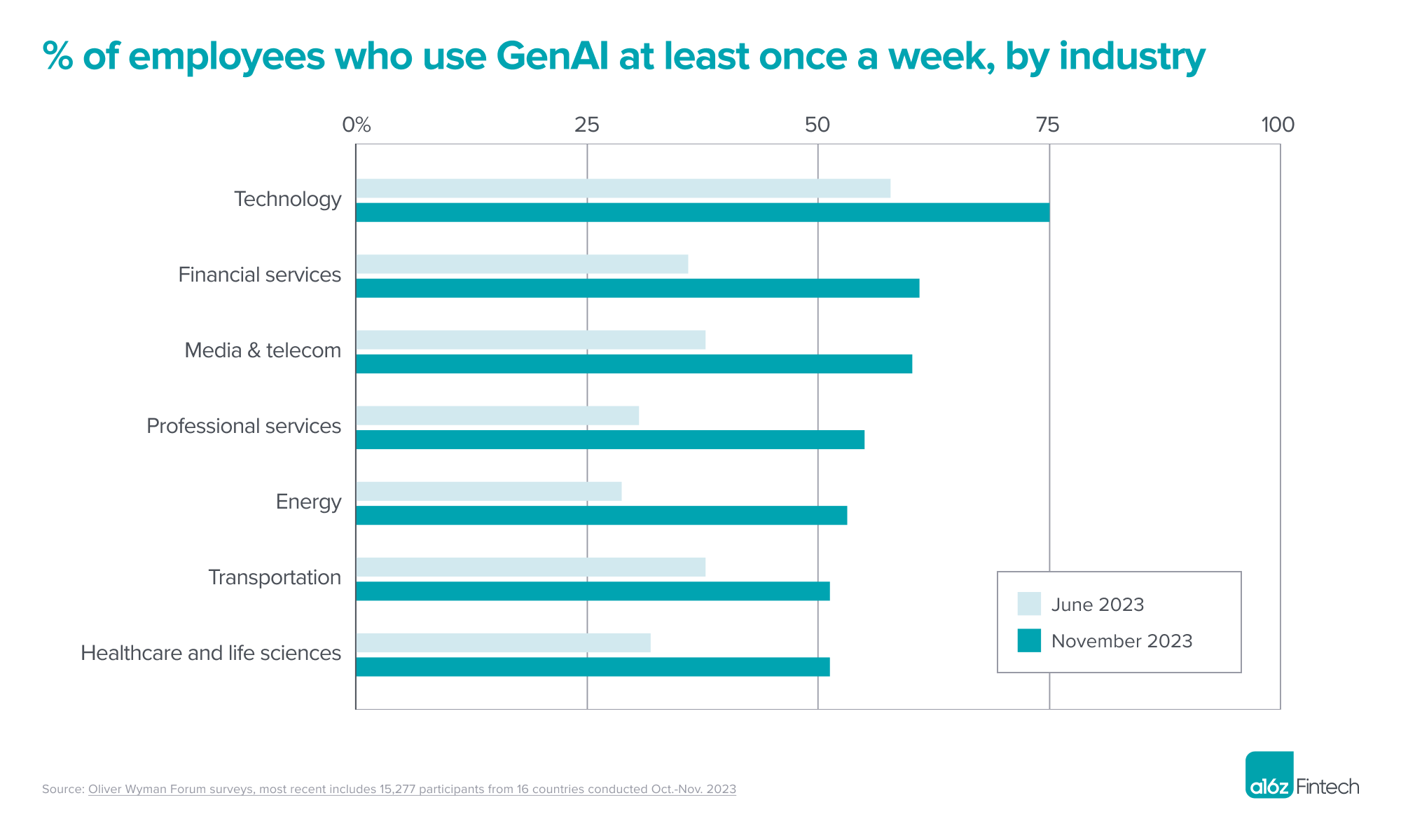 % of employees who use GenAI at least once a week, by industry